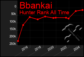Total Graph of Bbankai