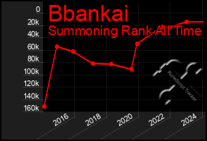 Total Graph of Bbankai