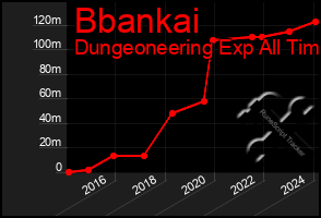 Total Graph of Bbankai