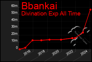 Total Graph of Bbankai