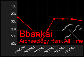 Total Graph of Bbankai