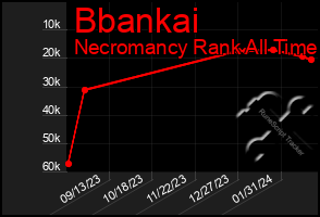 Total Graph of Bbankai