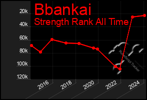 Total Graph of Bbankai