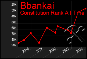 Total Graph of Bbankai