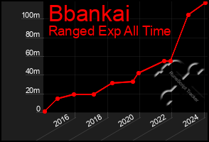 Total Graph of Bbankai