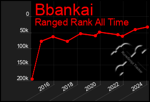 Total Graph of Bbankai