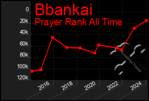 Total Graph of Bbankai