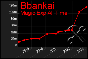Total Graph of Bbankai