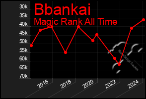 Total Graph of Bbankai
