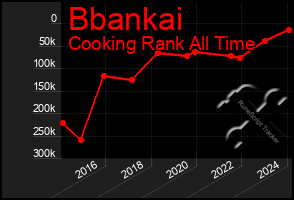 Total Graph of Bbankai
