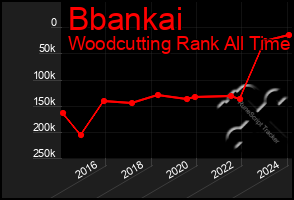 Total Graph of Bbankai