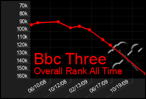 Total Graph of Bbc Three