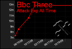 Total Graph of Bbc Three