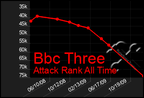 Total Graph of Bbc Three