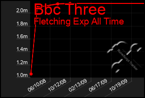 Total Graph of Bbc Three