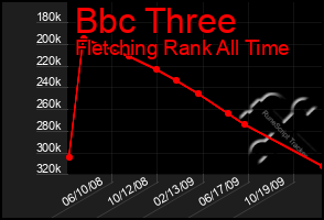 Total Graph of Bbc Three