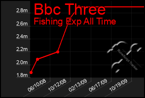 Total Graph of Bbc Three