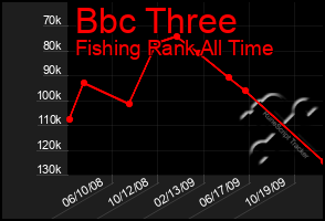 Total Graph of Bbc Three