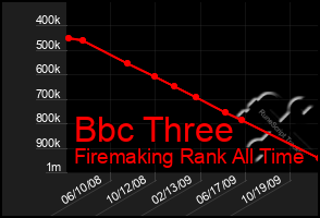 Total Graph of Bbc Three