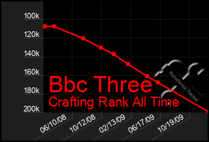 Total Graph of Bbc Three