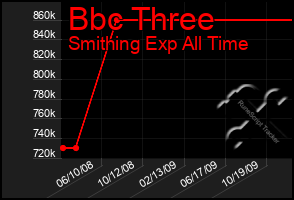 Total Graph of Bbc Three