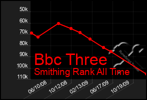 Total Graph of Bbc Three