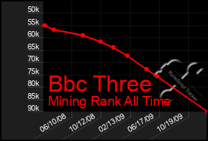 Total Graph of Bbc Three