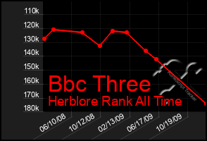 Total Graph of Bbc Three