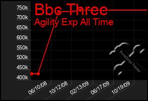 Total Graph of Bbc Three