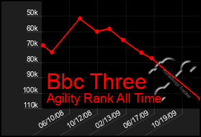 Total Graph of Bbc Three