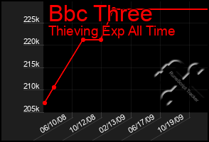 Total Graph of Bbc Three