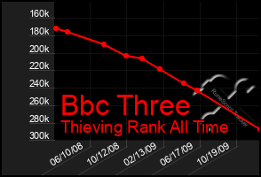 Total Graph of Bbc Three