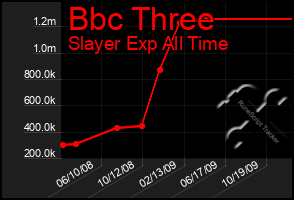 Total Graph of Bbc Three