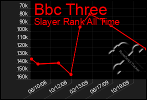 Total Graph of Bbc Three