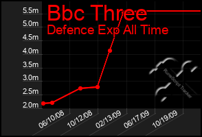 Total Graph of Bbc Three