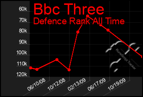 Total Graph of Bbc Three