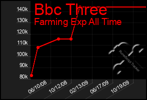 Total Graph of Bbc Three