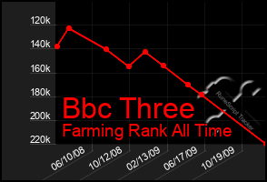 Total Graph of Bbc Three