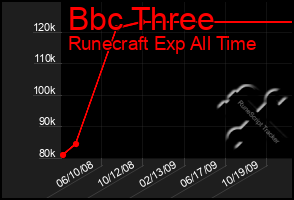 Total Graph of Bbc Three