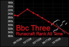 Total Graph of Bbc Three