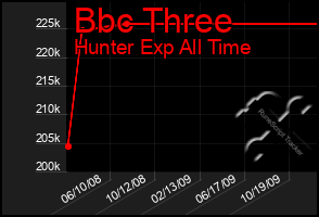 Total Graph of Bbc Three