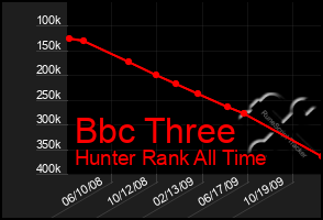 Total Graph of Bbc Three