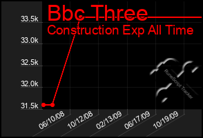 Total Graph of Bbc Three