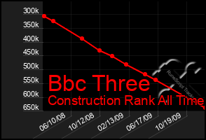 Total Graph of Bbc Three