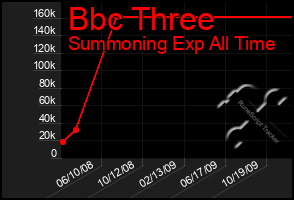 Total Graph of Bbc Three