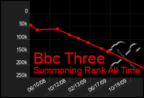 Total Graph of Bbc Three