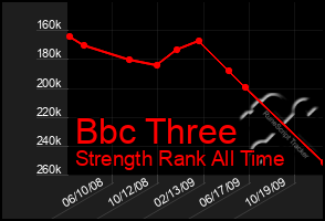 Total Graph of Bbc Three