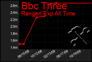 Total Graph of Bbc Three