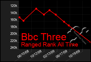 Total Graph of Bbc Three