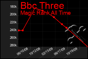 Total Graph of Bbc Three